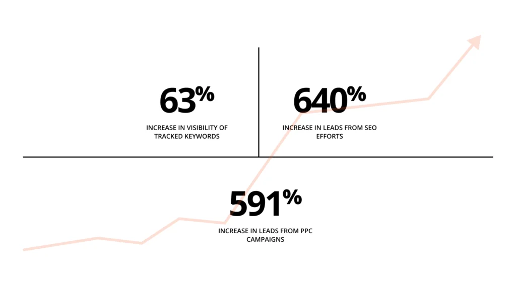 Chart displaying the stats on Timmermann Group's successes with Maplewood Plumbing