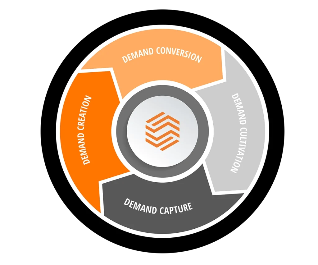 Marketing flywheel showing demand conversion, demand cultivation, demand capture, and demand creation in a cycle