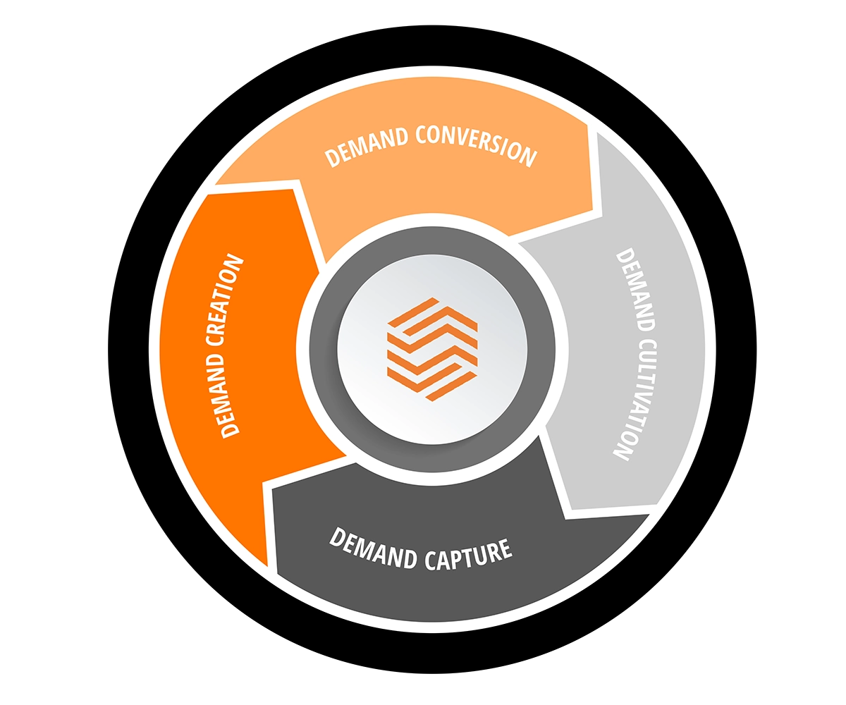 Marketing flywheel showing demand conversion, demand cultivation, demand capture, and demand creation in a cycle 