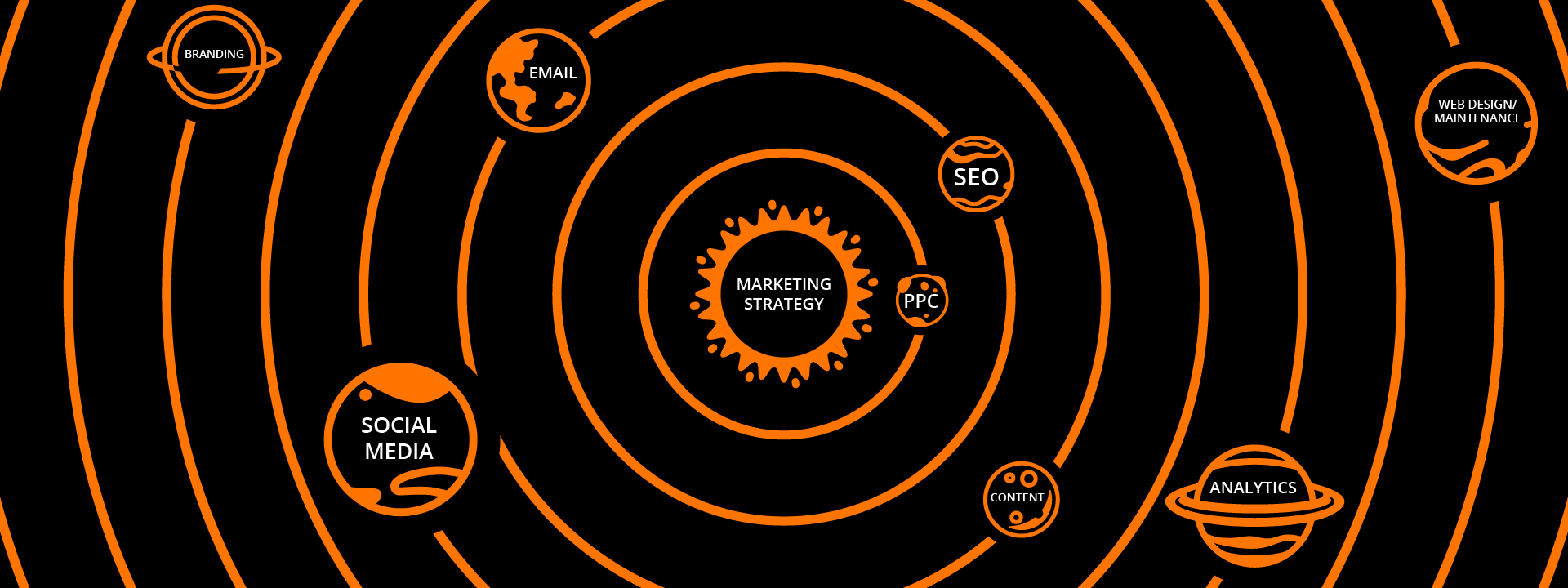 Illustration of solar system with Marketing Strategy as the sun and PPC and other services rotating around it.